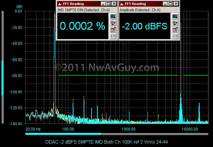 ODAC -2 dBFS SMPTE IMD Both Ch 100K ref 2 Vrms 24-44
