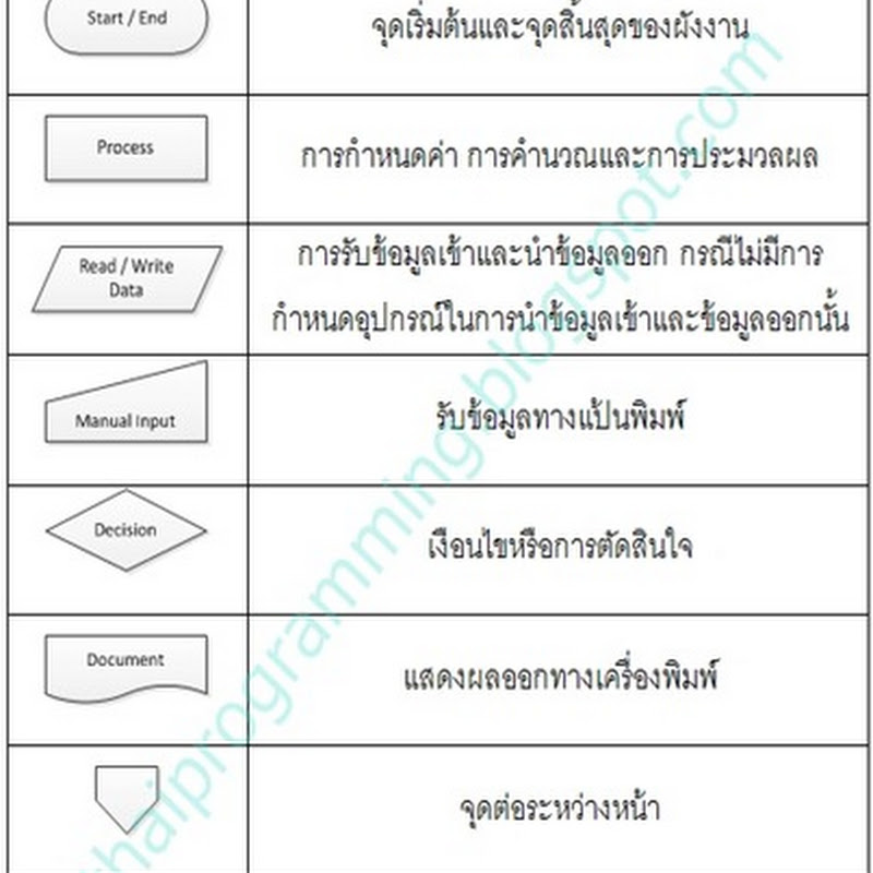 Thaiprogramming: ผังงาน (Flowchart)