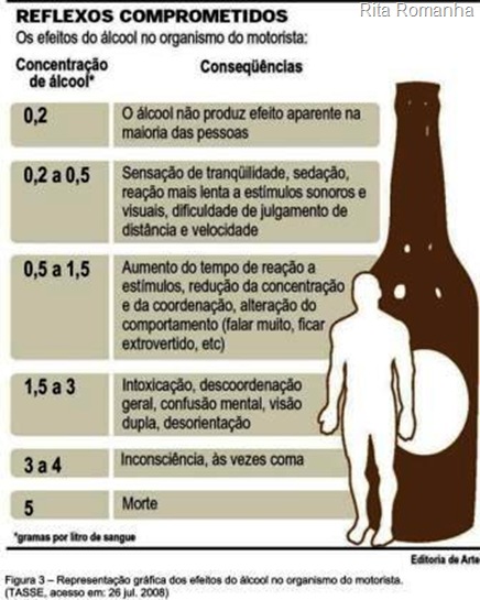 Efeito do álcool, calculado de acordo com a quantidade de gramas por litro de sangue, sobre o organismo do motorista.