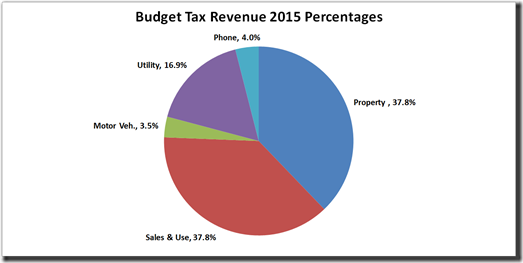 2014-04-29 2015 Tax Rev Percentages