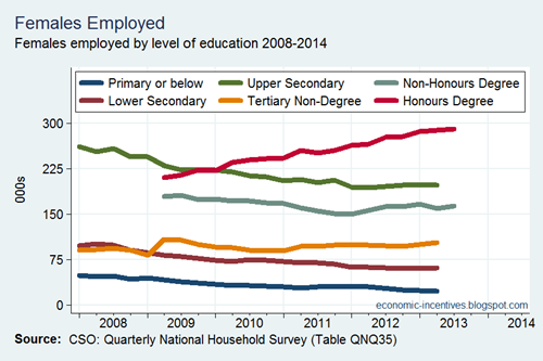 Employment by Education - Females