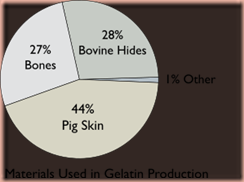 gelatinchart