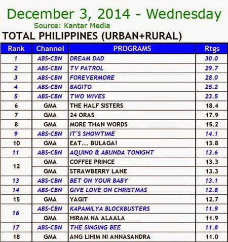 Kantar Media National TV Ratings - Dec. 3, 2014 (Wednesday)