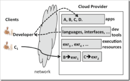Multi-tenant-PaaS-Cloud-Computing