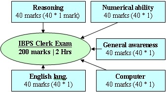 prepare-for- ibps-2012-clerk-common-written-exam,ibps clerk common exam 2012 pattern,question paper pattern of 2012 ibps clerk common exam