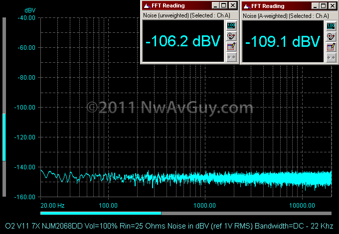 O2 V11 7X NJM2068DD Vol=100% Rin=25 Ohms Noise in dBV (ref 1V RMS) Bandwidth=DC - 22 Khz