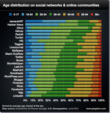 social-network-age-distribution-580px