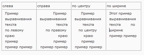 выравнивание текста css выравнивание текста css