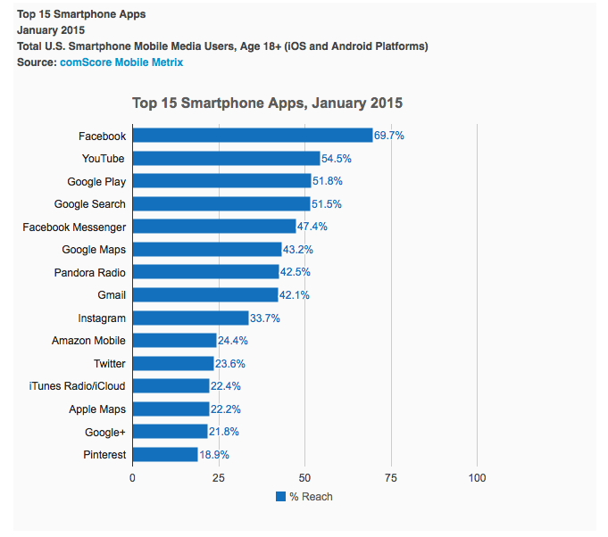 [Top%252015%2520mobile%2520apps%25202015%255B5%255D.png]