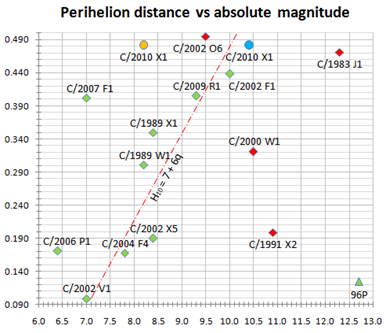 gráfico da distância periélica x magnitude absoluta