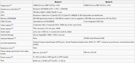 Rasbperry Pi Hardware specification