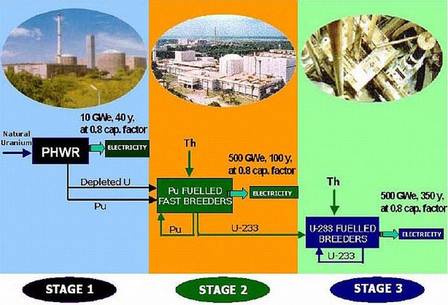 3-Stage-Nuclear-Energy-Programme-India