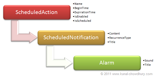 WP7.1 Demo - Class Structure for Alarm