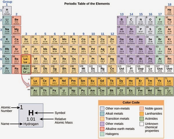 Periodic Table Lanthanides and Actinides