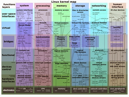 Linux Kernel map