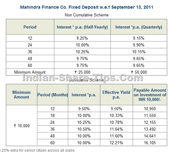 MAHINDRA FINANCE COMPANY FIXED RATES OF INTEREST