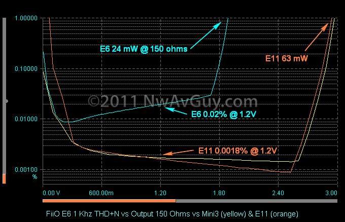 FiiO E6 1 Khz THD N vs Output 150 Ohms vs Mini3 (yellow) & E11 (orange)