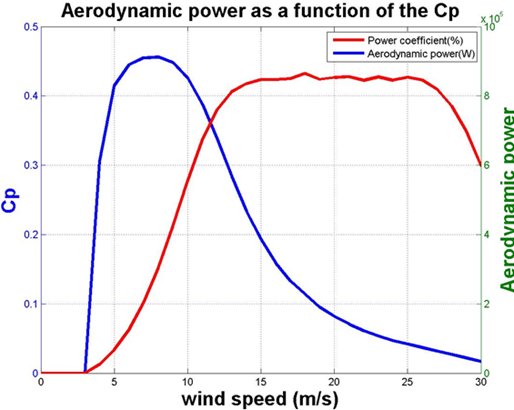Aerodynamic power variation as a function of (Cp) for V52 model