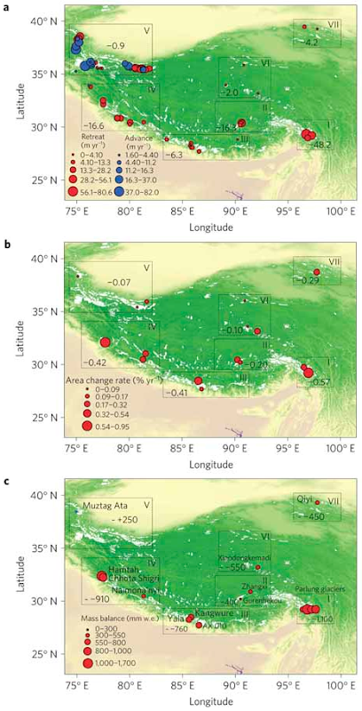 a, Glacier retreat for 82 Himalaya glaciers. b, Area reduction for 7,090 glaciers. c, Mass balance for 15 glaciers. Glaciers are categorized into seven regions and marked clockwise with Roman numerals in a–c. Yao, et al., 2012