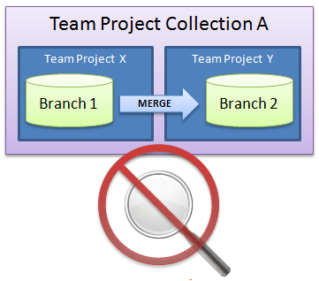 Ver histórico de merges entre diferentes team projects