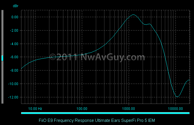FiiO E9 Frequency Response Ultimate Ears SuperFi Pro 5 IEM