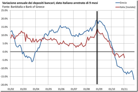 variazione percentuale depositi bancari italia grecia 2011 2009