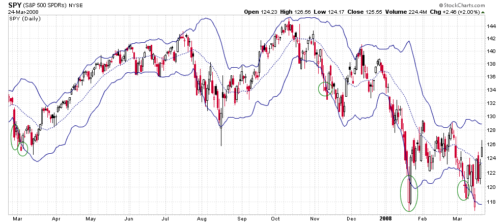 [SPYDailyBarCompletelyBelowBBBottom3%255B2%255D.png]
