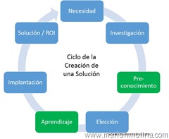 ciclo de la creación de soluciones