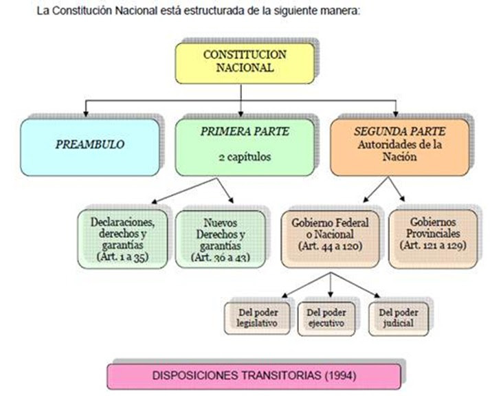 ¿Cómo es nuestra Constitución Nacional? ¿Cómo es nuestra Constitución Nacional?