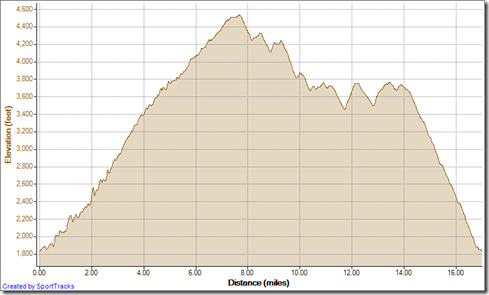 Running Silverado Loop counterclockwise 12-30-2012, Elevation - Distance