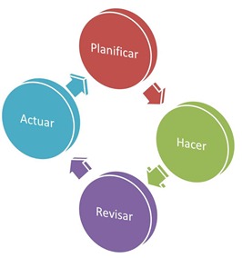 Planificar-Hacer-Revisar-Actuar