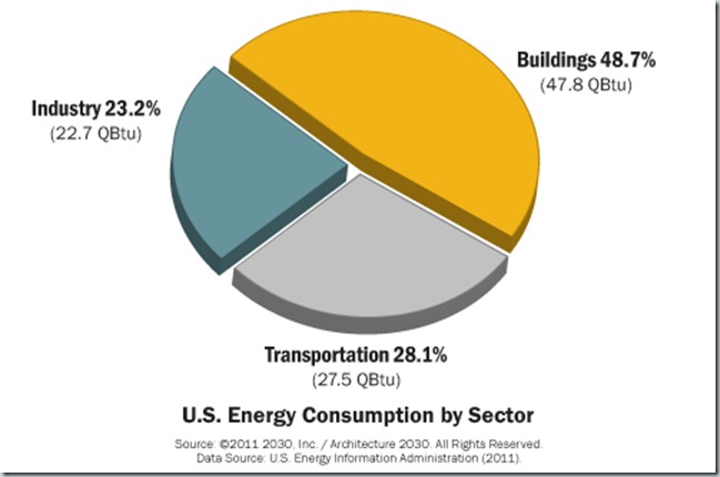 Consumo de energia en EEUU
