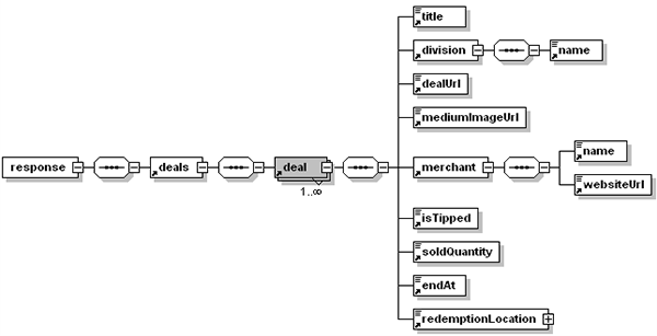 XMLSpy Schema diagram of the simplified Groupon xsd file