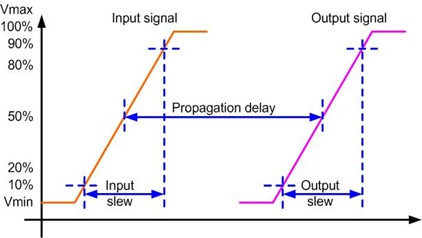 propagation_delays