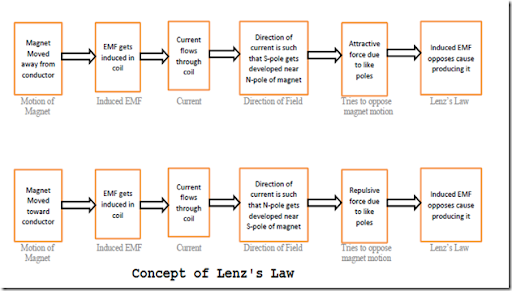 flow chart of lenz law