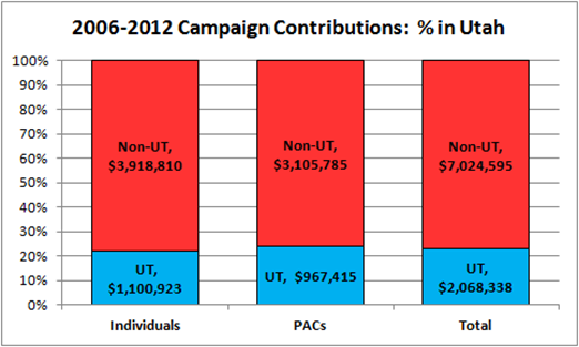2006-2012 Campaign Contributions for Senator Hatch: % in Utah 