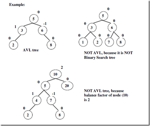 Balanced search trees