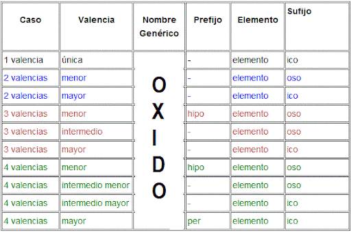 Ejercicios Resueltos De Oxidos ácidos Y Oxidos Básicos (nomenclatura)