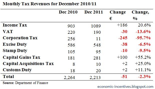 [Monthly%2520Tax%2520Revenues%2520for%2520December%25202011%255B4%255D.jpg]