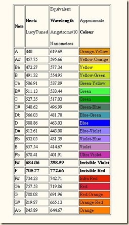 color  frequency chart
