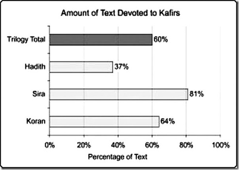 Amount Text Devoted to Kafirs chart