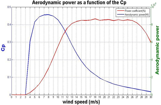 Aerodynamic power variation as a function of (Cp) for V90 model