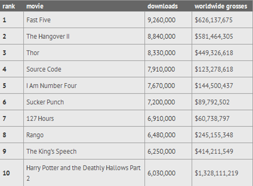 cele mai descarcate 10 filme in 2011
