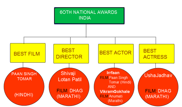60th Indian National Award 60th Indian National Award
