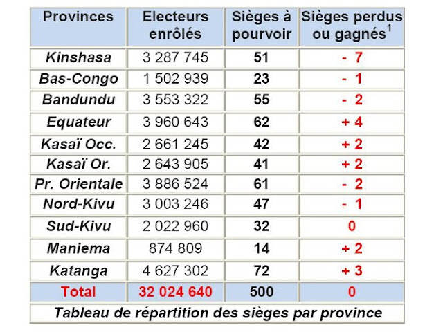 Tableau de répartition des sièges par province