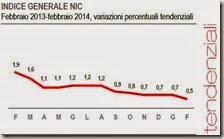 Indice generale NIC. Febbraio 2014