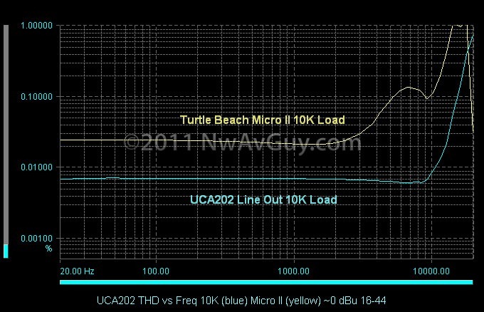 UCA202 THD vs Freq 10K (blue) Micro II (yellow) ~0 dBu 16-44