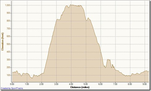 My Activities Up Meadows 11-16-2011, Elevation - Distance