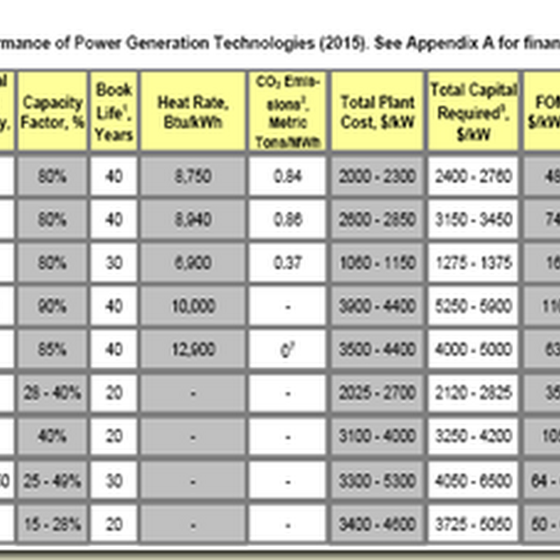 EPRI Cost Analysis on Energy Technologies
