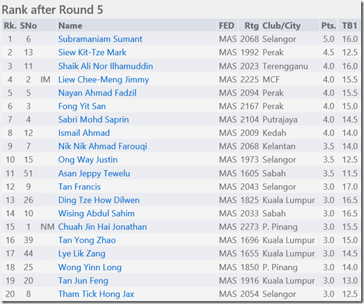 Top 20, after round 5, National Closed 2014 Malaysia